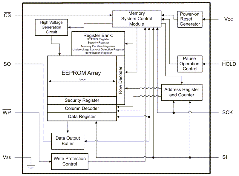 Blockdiagramm - Microchip Technology 25CS320 Serieller 32-Kbit-SPI-EEPROM