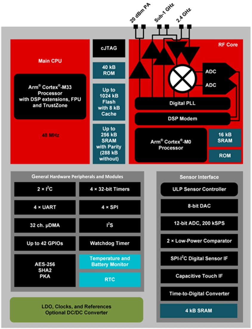 Blockdiagramm - Texas Instruments CC1354P10 SimpleLink™ Drahtlose MCU