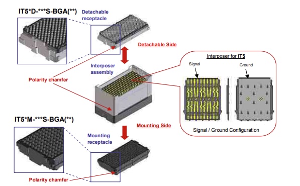 Hirose Electric IT5 Hochgeschwindigkeits-BGA-Mezzanine-Steckverbinder