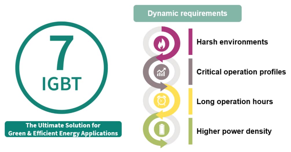Infografik - Infineon Technologies IGBT7 Diskrete Bauteile