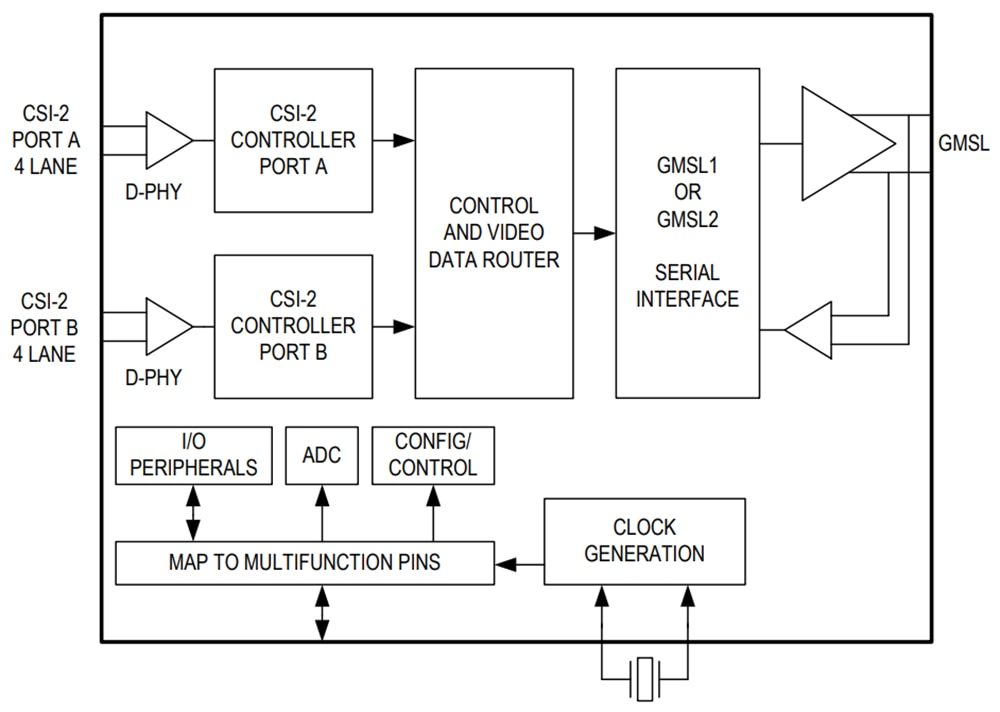 Blockdiagramm - Analog Devices Inc. MAX9295D GMSL2 Dual CSI-2 Serialisierer