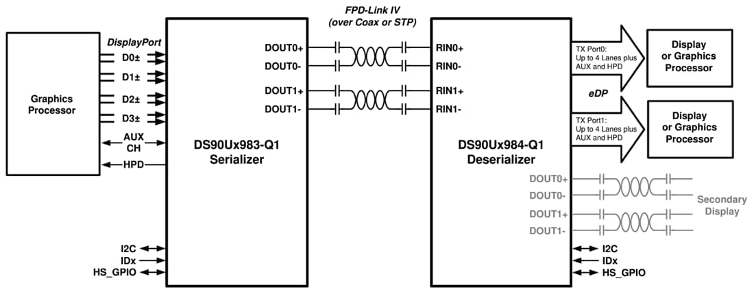 Applikations-Schaltungsdiagramm - Texas Instruments DS90UH983-Q1 4K Brücken-Serialisierer