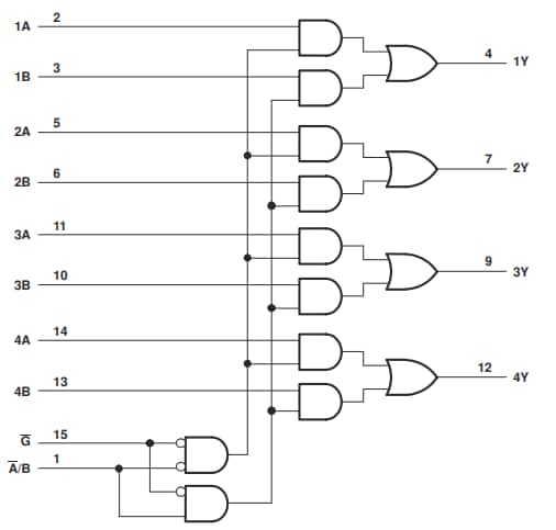Blockdiagramm - Texas Instruments SN74LVC157A/SN74LVC157A-Q1 Daten-Multiplexer