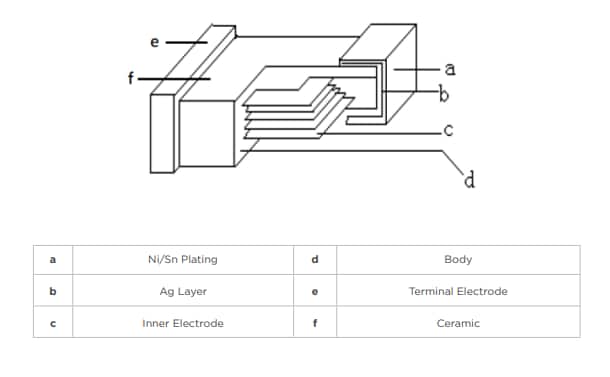 Blockdiagramm - TE Connectivity / Holsworthy 3655 Mehrschicht-Chip-Induktivitäten nach Automobilstandard