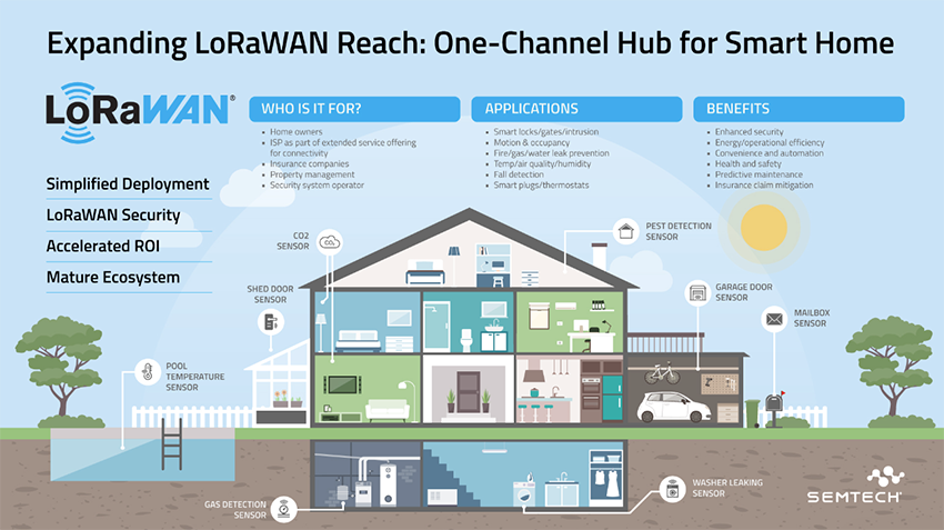 Infografik - Semtech Einkanal-Hub-Development Kit