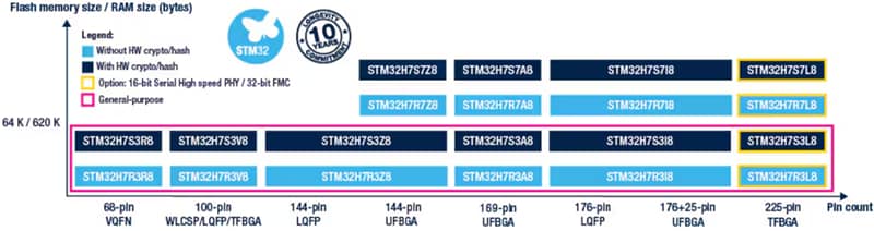 STMicroelectronics STM32H7R3/S3 Mikrocontroller