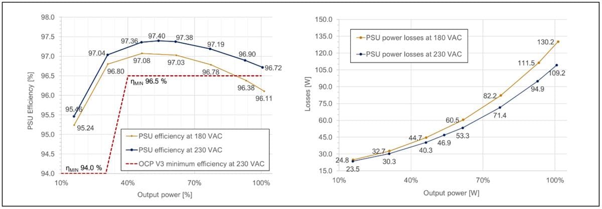 Leistungsdiagramm - Infineon Technologies REF_3K3W_HFHD_PSU PSU mit hoher Leistungsdichte