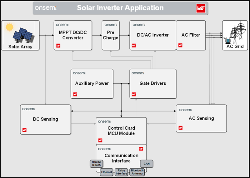 Blockdiagramm - onsemi und Würth Elektronik Solar-Wechselrichter-Lösungen