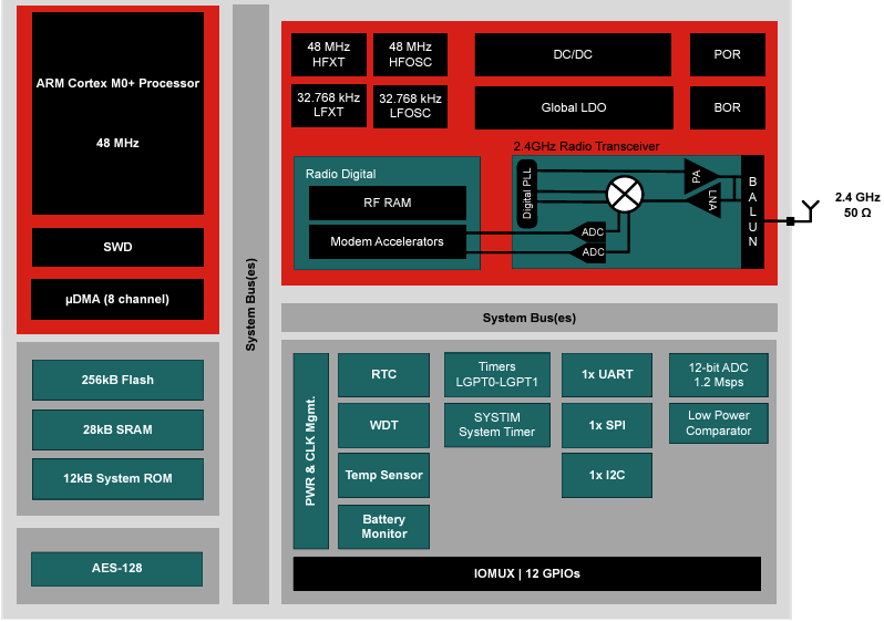 Blockdiagramm - Texas Instruments CC2340R2 SimpleLink™ Drahtloser Mikrocontroller