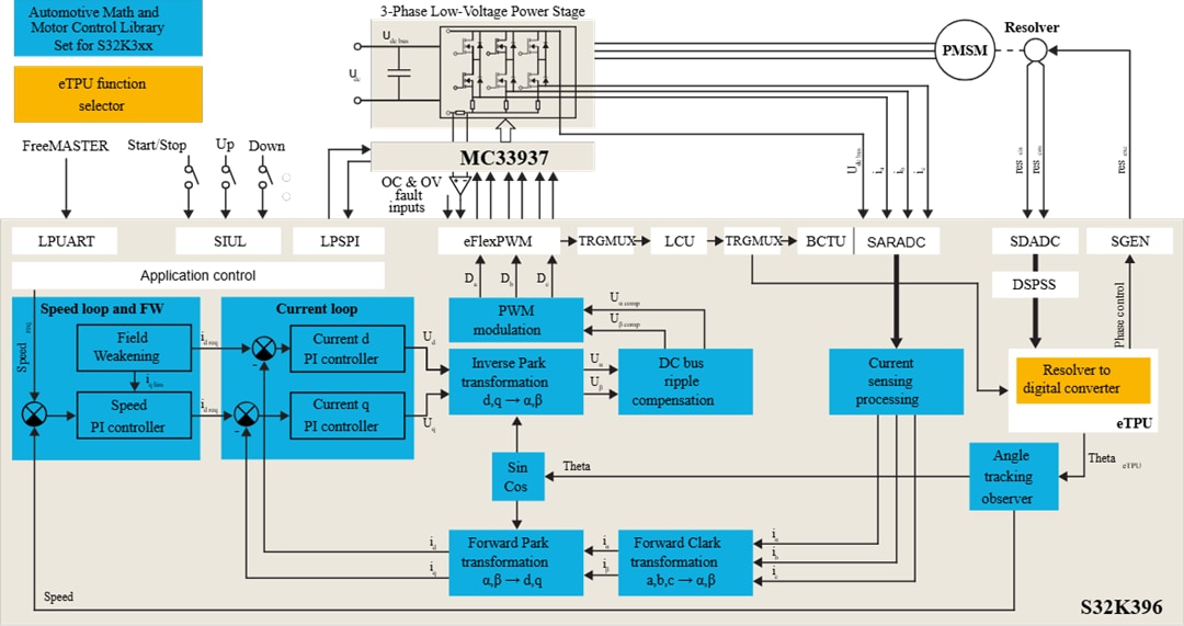 Blockdiagramm - NXP Semiconductors MCSPTR2AK396 Development Kit