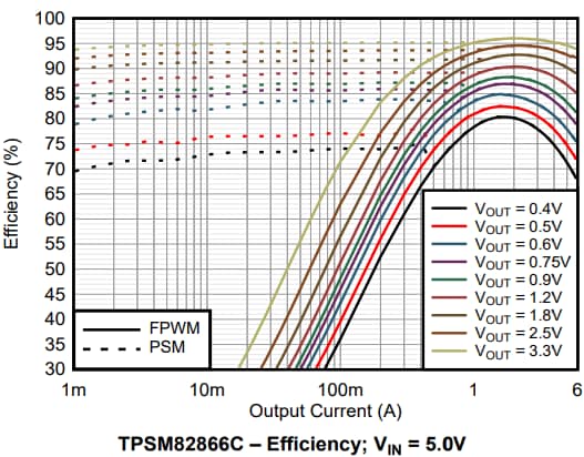 Leistungsdiagramm - Texas Instruments TPSM82866C Step-Down MagPack™ Leistungsmodul