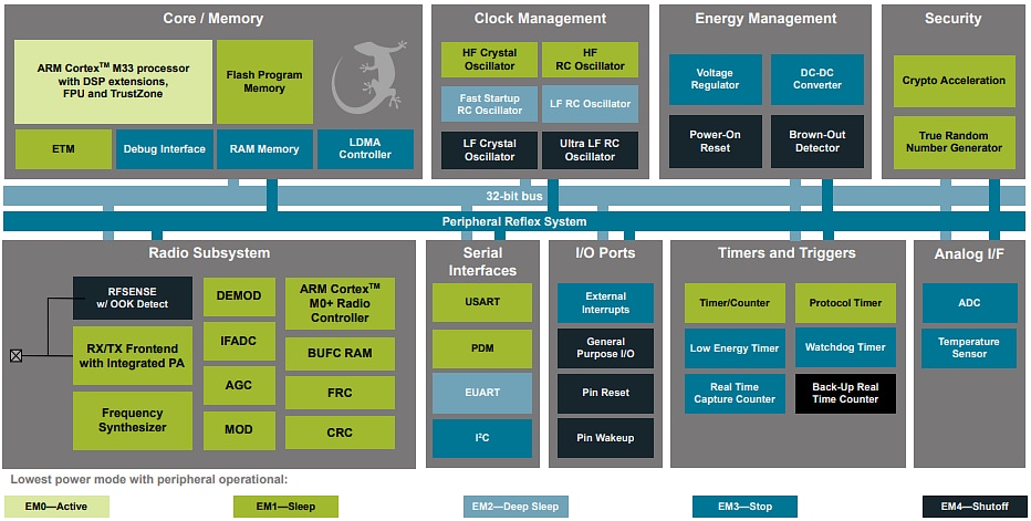 Blockdiagramm - Silicon Labs EFR32FG22E Drahtlose Gecko-SoCs