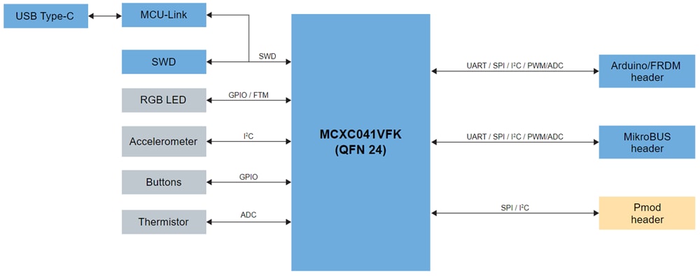 Blockdiagramm - NXP Semiconductors FRDM-MCXC041 Development Board