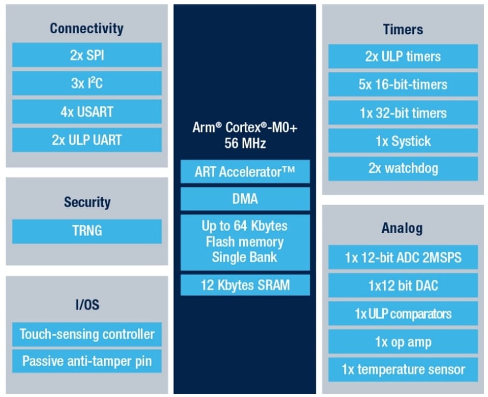 Blockdiagramm - STMicroelectronics STM32U0 Extrem stromsparende MCUs