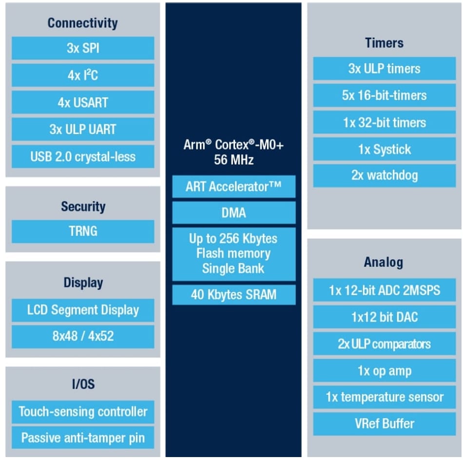 Blockdiagramm - STMicroelectronics STM32U0 Extrem stromsparende MCUs