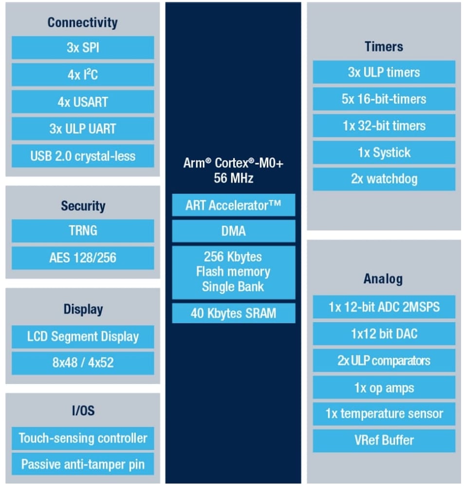 Blockdiagramm - STMicroelectronics STM32U0 Extrem stromsparende MCUs