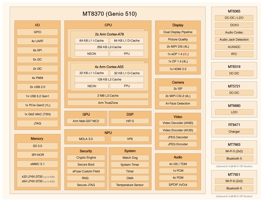 Blockdiagramm - MediaTek Genio 510 IoT-Applikationsprozessoren (MT8370)