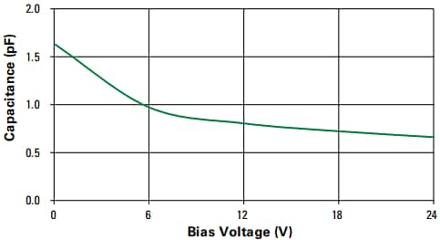 Leistungsdiagramm - Littelfuse AQ24ETH-02HTG Bidirektionale TVS-Diode