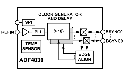 Blockdiagramm - Analog Devices Inc. ADF4030 Präzisions-Synchronisiergeräte