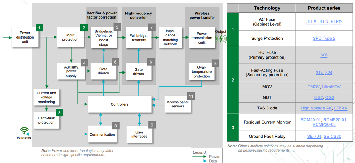 Blockdiagramm - Littelfuse Drahtlose Ladelösungen für Elektrofahrzeuge