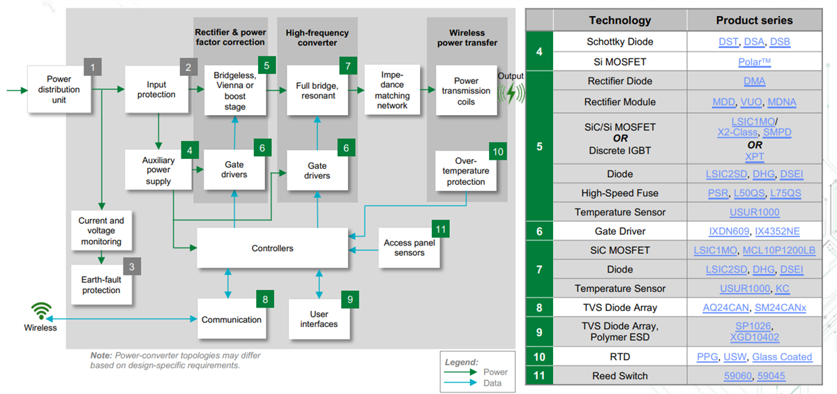Blockdiagramm - Littelfuse Drahtlose Ladelösungen für Elektrofahrzeuge