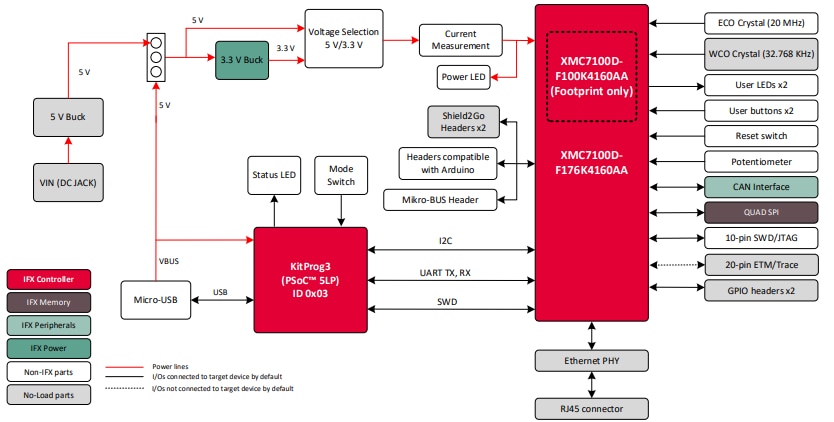 Blockdiagramm - Infineon Technologies XMC7100 Evaluierungskit