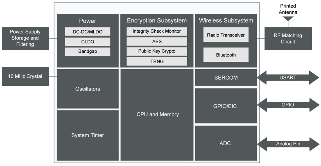Blockdiagramm - Microchip Technology RNBD350 BLUETOOTH® Low-Energy-Modul