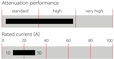 Chart - TE Connectivity / Schaffner FN3040/FN3041/FN3042/FN3043 3-Phase EMC Filters