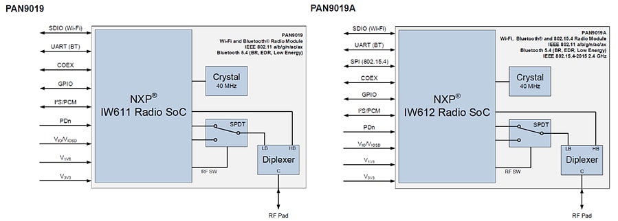 Blockdiagramm - Panasonic Industrial Devices PAN9019/PAN9019A Evaluierungskits