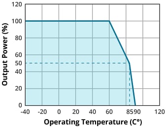 Leistungsdiagramm - CUI Inc Nicht-isolierte DC/DC-Wandler P78B-1000