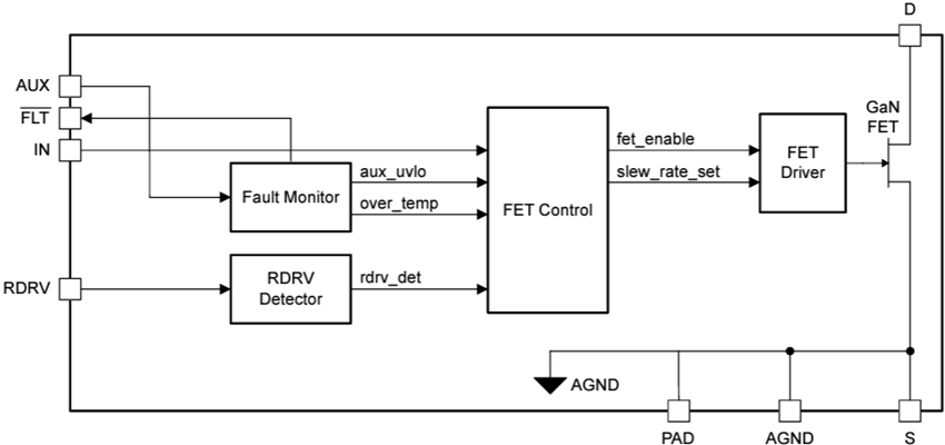 Blockdiagramm - Texas Instruments LMG3616 650-V-GaN-Leistungs-FET
