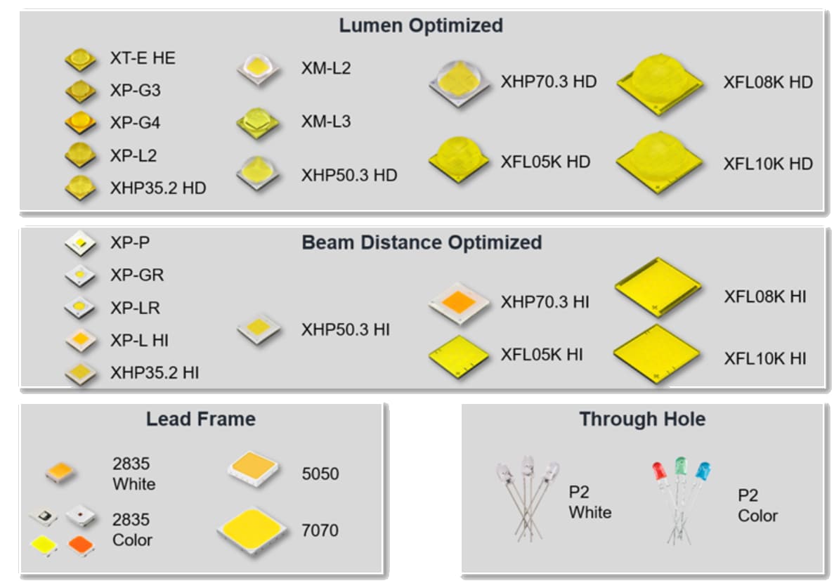 Infografik - Cree LED Tragbare Beleuchtungslösungen