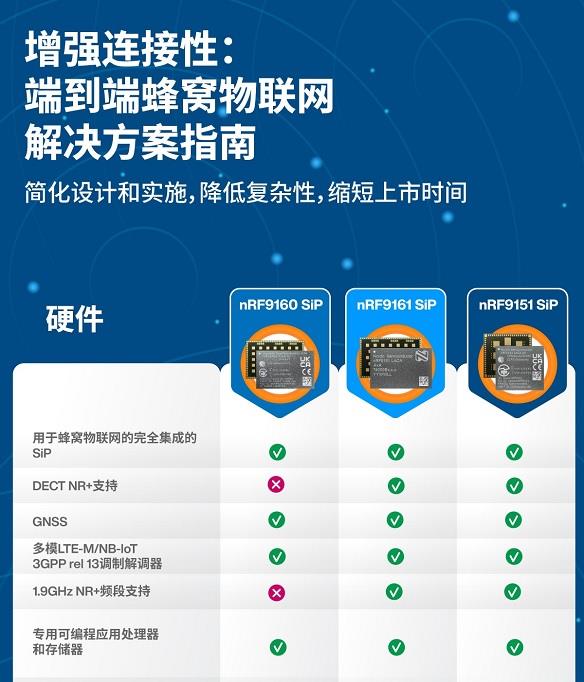 Infografik - Nordic Semiconductor nRF9151 Stromsparendes System-in-Package (SiP)