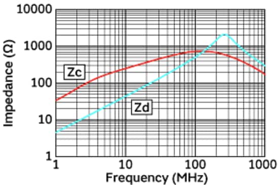 Leistungsdiagramm - Murata Electronics UCMH90 Gleichtakt-Drosselspule/Rauschfilter