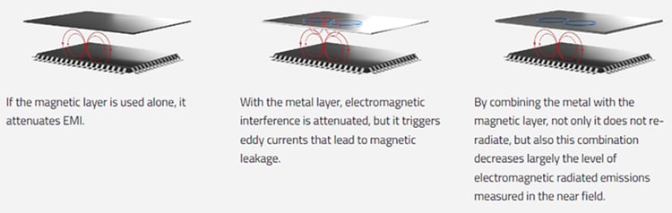 Infografik - Würth Elektronik WE-EMIP EMI-Patch-Abschirmung