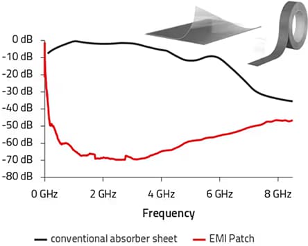 Leistungsdiagramm - Würth Elektronik WE-EMIP EMI-Patch-Abschirmung