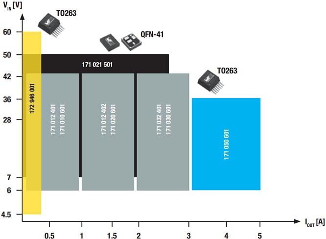 Tabelle - Würth Elektronik MagI³C-VDRM Variable Abwärtsregler-Module