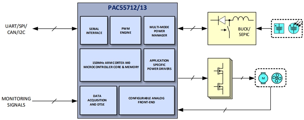 Blockdiagramm - Qorvo PAC55712/13 Power Application Architect®