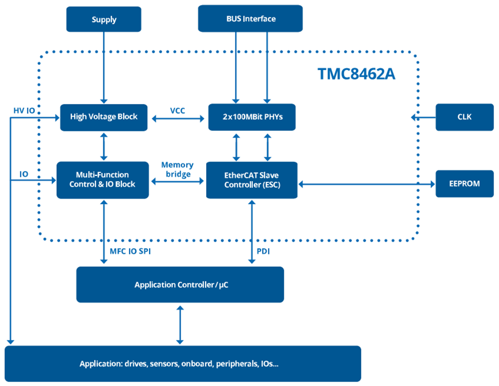 Analog Devices Inc. TMC8462A EtherCAT® Slave-Controller