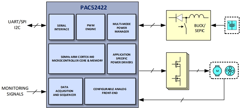Blockdiagramm - Qorvo PAC52422 Power Application Controller
