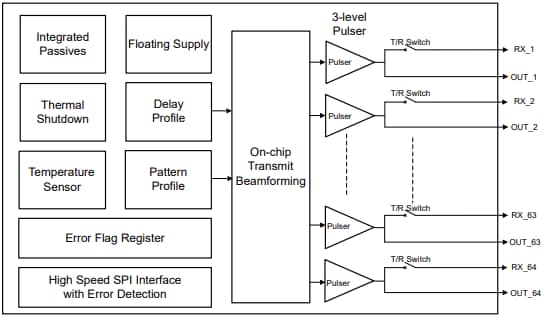 Blockdiagramm - Texas Instruments TX7364 Analog-Frontend (AFE)-Sender