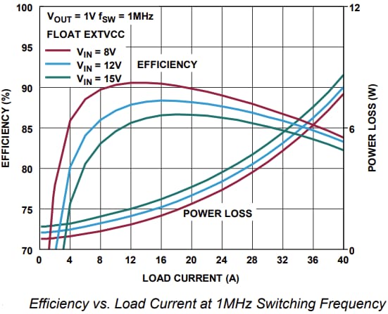 Leistungsdiagramm - Analog Devices Inc. EVAL-LT7171 Evaluierungsboards
