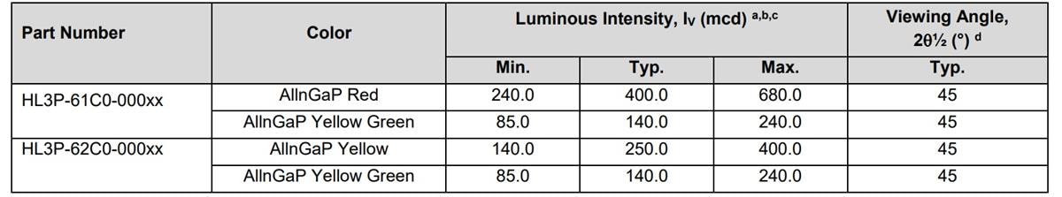 Tabelle - Broadcom HL3P-6xC0-000x Zweifarbige LEDs