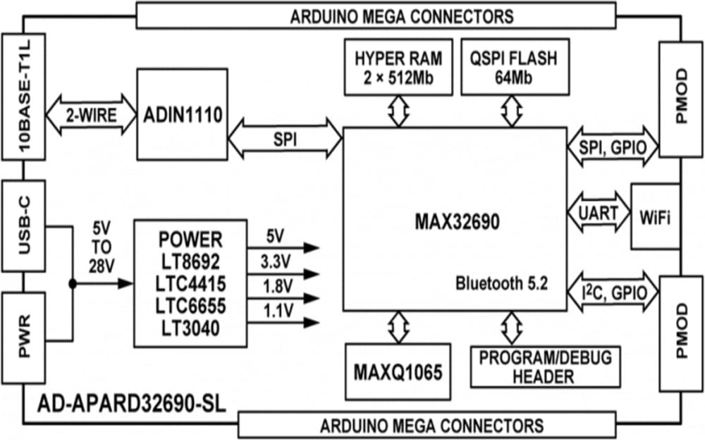 Blockdiagramm - Analog Devices Inc. AD-APARD32690-SL Development Kit