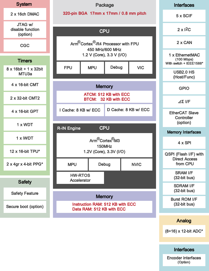 Renesas Electronics RZ/T1 Mikroprozessoren