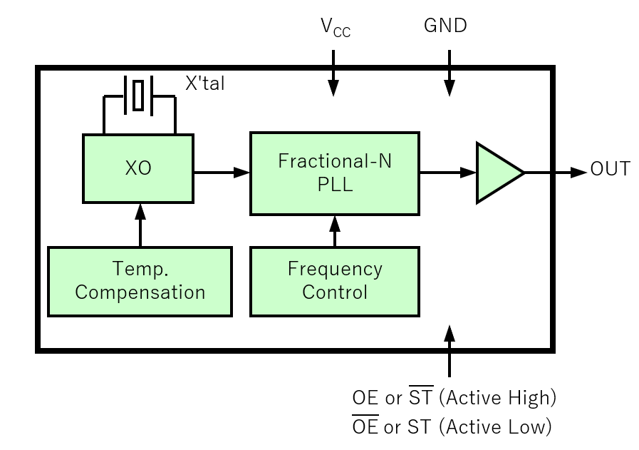 Block Diagram - Epson SG-8200CJ & SG-8201CJ Programmable Oscillators