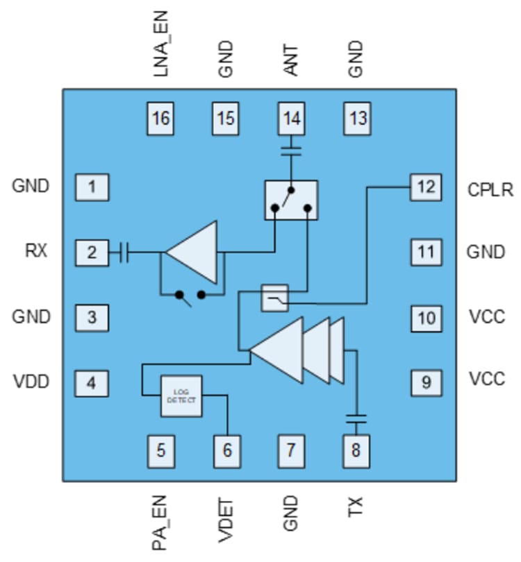 Blockdiagramm - Qorvo QPF4209 2,4 GHz Nichtlineares Wi-Fi®-7 Frontend-Modul