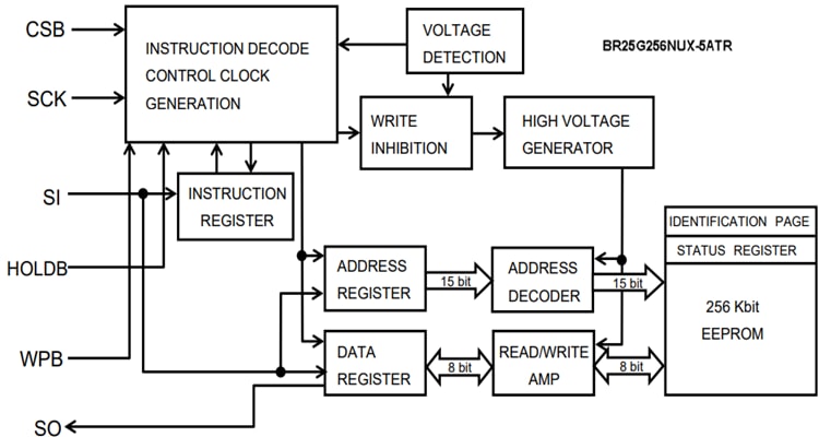 Blockdiagramm - ROHM Semiconductor BR25G-5A-Baureihe SPI-BUS-EEPROMs