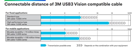3M 1U30E USB3 Vision Industriekamerabaugruppen