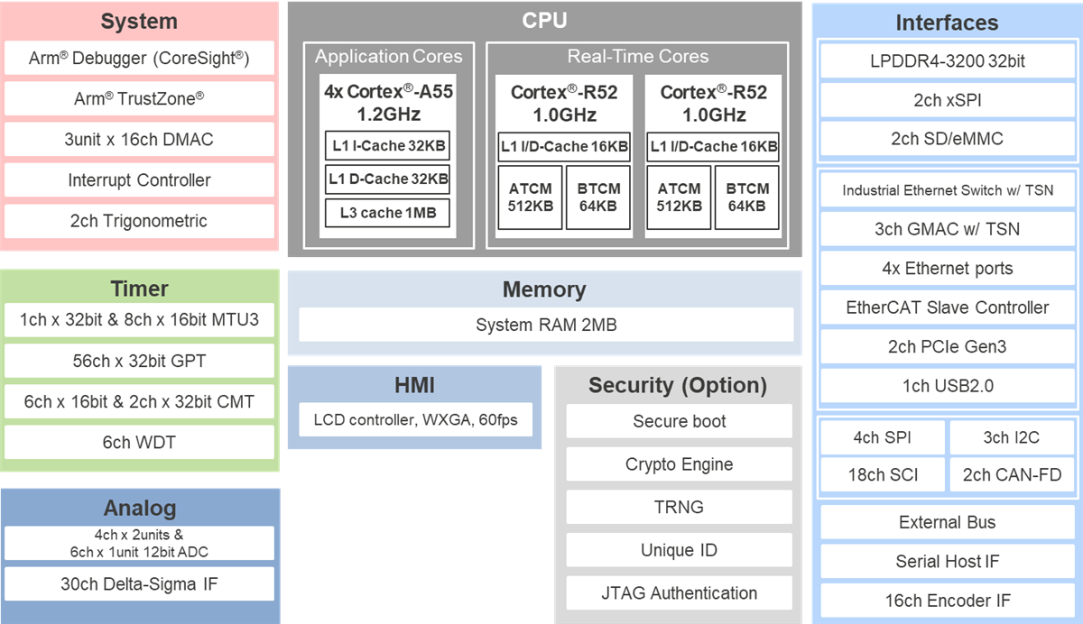 Blockdiagramm - Renesas Electronics RZ/T2H MPU